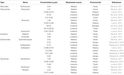 Effect of Antibiotics on the Microbial Efficiency of Anaerobic Digestion of Wastewater: A Review